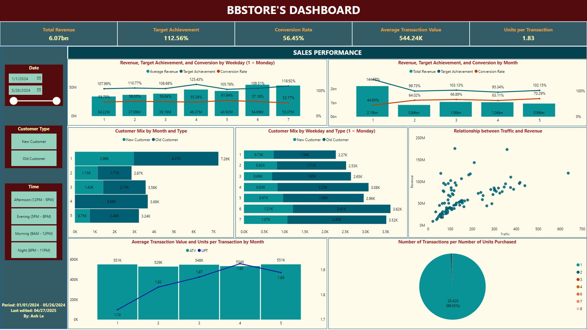 Sales Performance Dashboard
